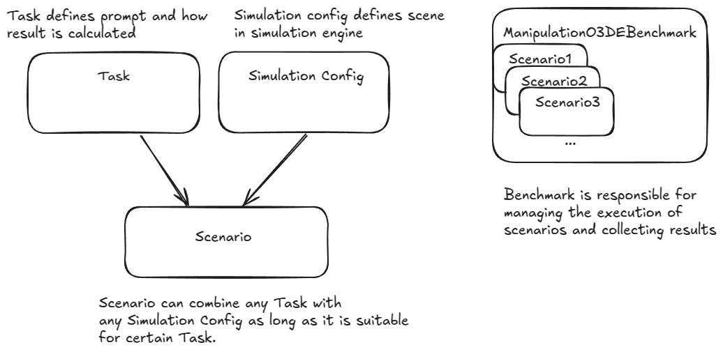 Manipulation Benchmark Framework