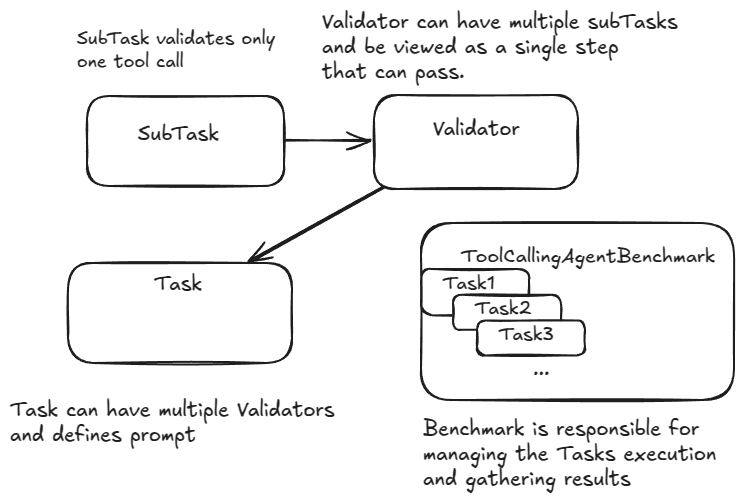 Tool Calling Benchmark Framework