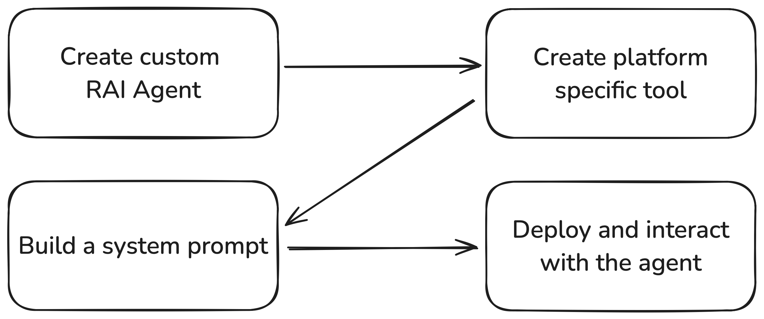walkthrough